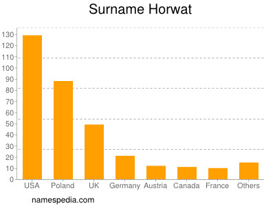 Surname Horwat