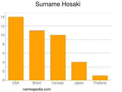 Surname Hosaki