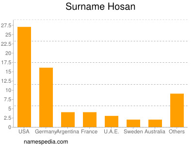 Surname Hosan