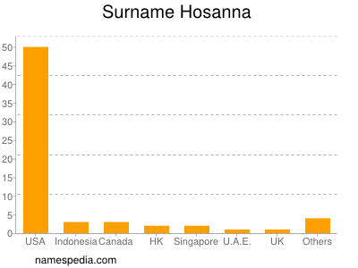 Surname Hosanna