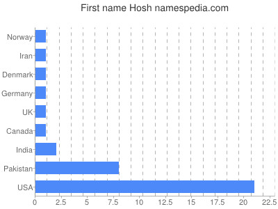 Given name Hosh