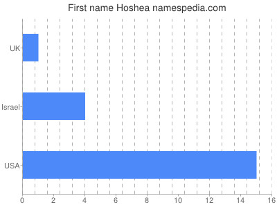 Given name Hoshea