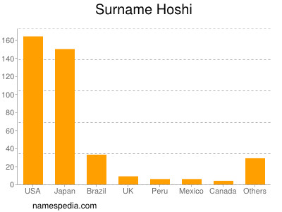 Surname Hoshi