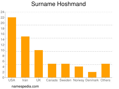 Surname Hoshmand