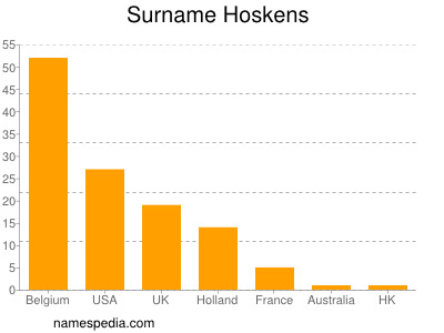 Surname Hoskens