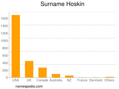 Surname Hoskin