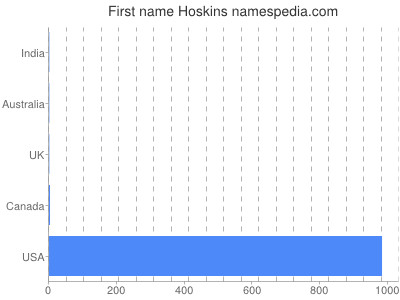 Given name Hoskins