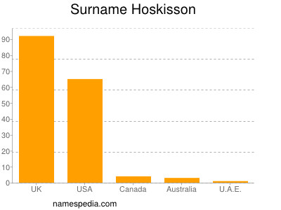 Surname Hoskisson