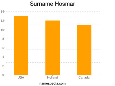 Surname Hosmar