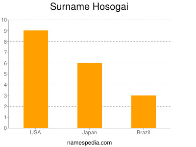 Surname Hosogai