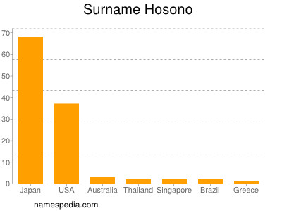 Surname Hosono