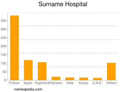 Surname Hospital