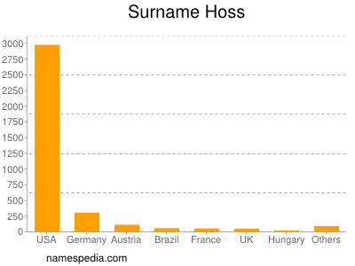 Surname Hoss