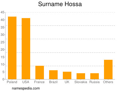 Surname Hossa