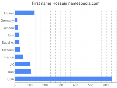 Given name Hossain