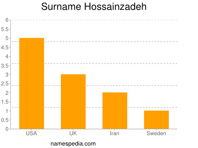 Surname Hossainzadeh