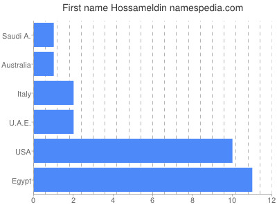 Given name Hossameldin
