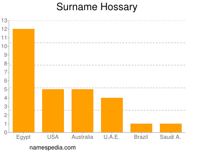 Surname Hossary