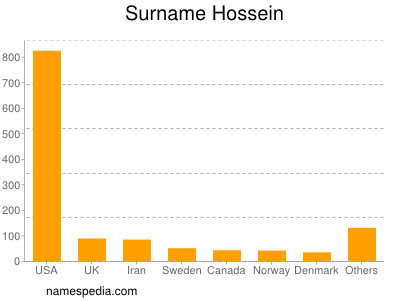 Surname Hossein
