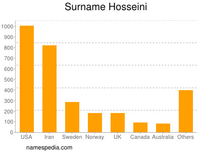 Surname Hosseini