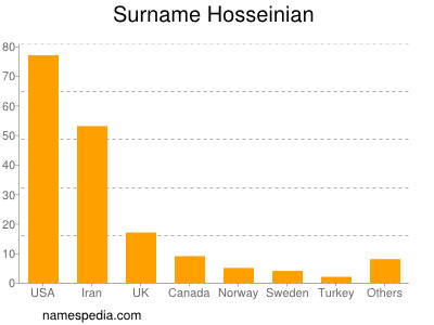 Surname Hosseinian