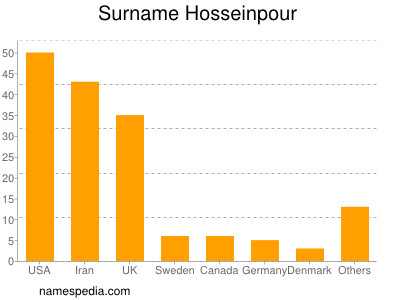 Surname Hosseinpour