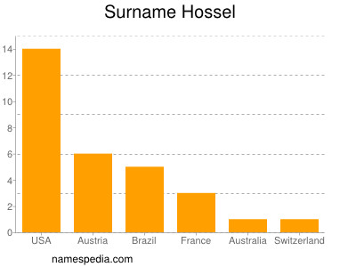 Surname Hossel