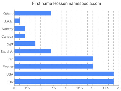 Given name Hossen