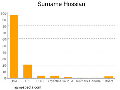 Surname Hossian