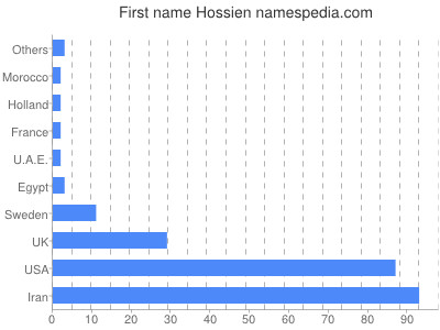 Given name Hossien