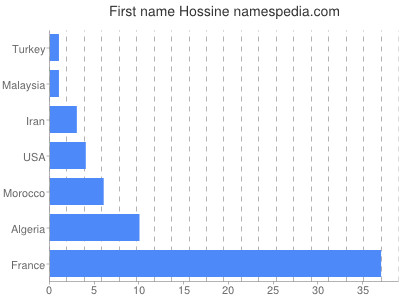 Given name Hossine