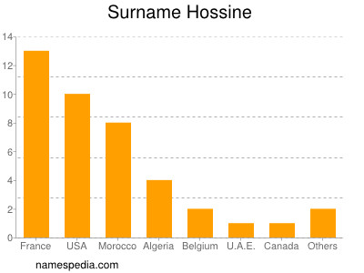 Surname Hossine
