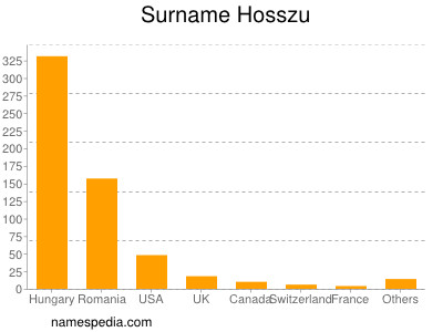 Surname Hosszu