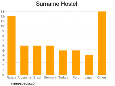 Surname Hostel