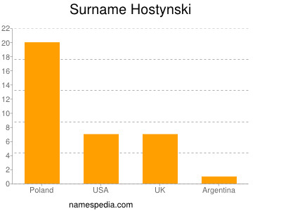 Surname Hostynski
