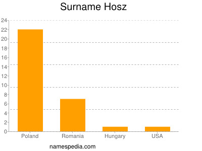 Surname Hosz