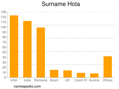 Surname Hota