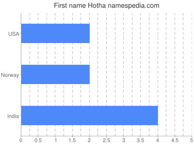 Given name Hotha