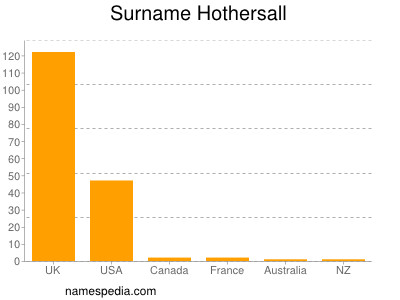 Surname Hothersall
