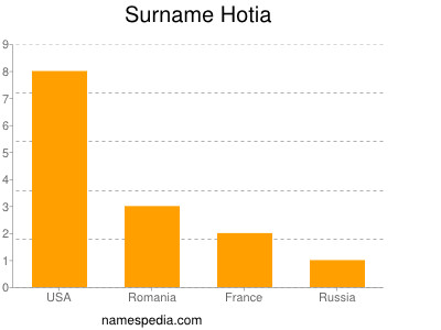 Surname Hotia
