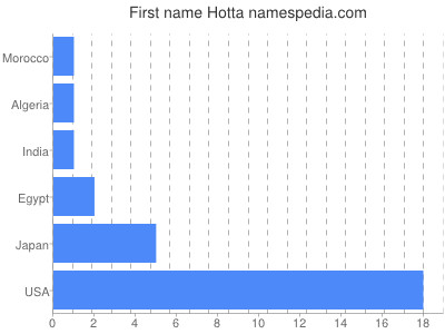 Given name Hotta