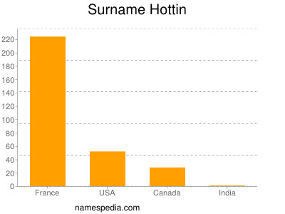 Surname Hottin