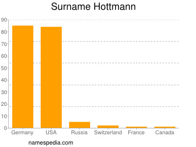 Surname Hottmann