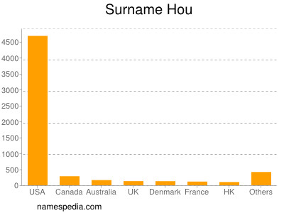 Surname Hou