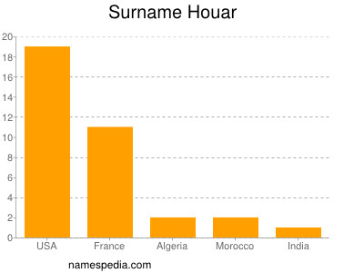 Surname Houar