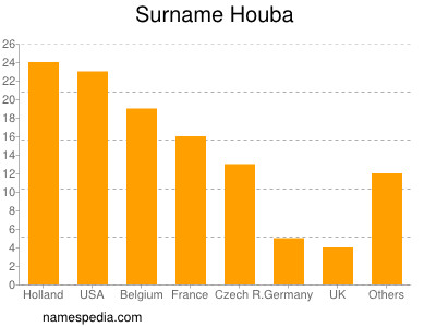 Surname Houba