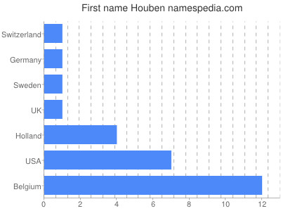 Given name Houben