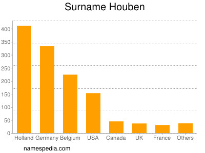 Surname Houben