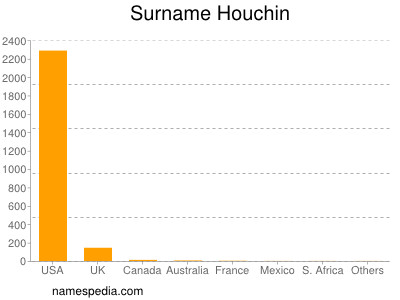 Surname Houchin