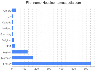 Given name Houcine